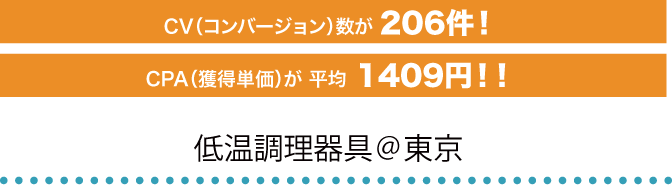 〈低温調理器具＠東京〉CV（コンバージョン）数が 206件！／CPA（獲得単価）が 平均 1409円！！