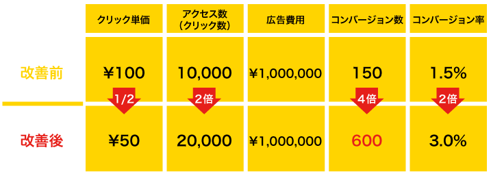 〈クリック単価〉改善前 ¥100 → 改善後 ¥50（1/2）／〈アクセス数（クリック数）〉改善前 10,000 → 改善後 20,000（２倍）／〈広告費用〉改善前 ¥1,000,000 → 改善後 ¥1,000,000／〈コンバージョン数〉改善前 150 → 改善後 600（４倍）／〈コンバージョン率〉改善前 1.5% → 改善後 3.0%（２倍）