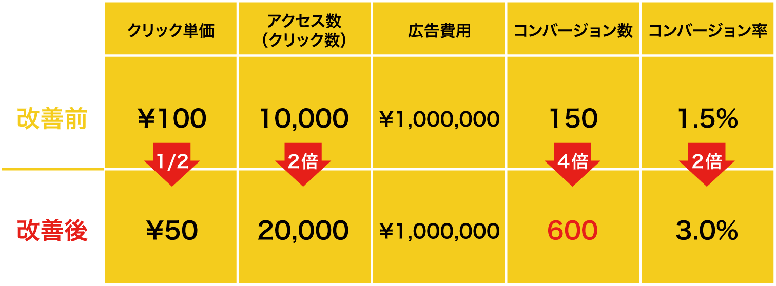 〈クリック単価〉改善前：¥100→改善後：¥50（1/2）／〈アクセス数（クリック数）〉改善前：10,000→改善後：20,000（２倍）／〈広告費用〉改善前：¥1,000,000→改善後：¥1,000,000／〈コンバージョン数〉改善前：150→改善後：600（４倍）／〈コンバージョン率〉改善前：1.5%→改善後：3.0%（２倍）