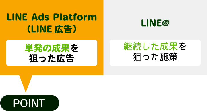 LINE Ads Platform（LINE広告）＝単発の成果を狙った広告／LINE@＝継続した成果を狙った施策