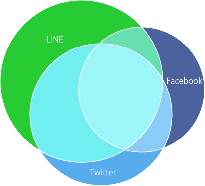 LINE／Twitter／Facebook