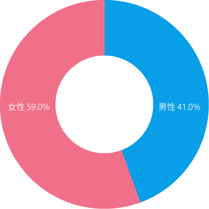 男性 41.0%／女性 59.0%