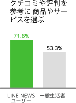 クチコミや評判を参考に商品やサービスを選ぶ：LINE NEWSユーザー 71.8%／一般生活者 53.3%