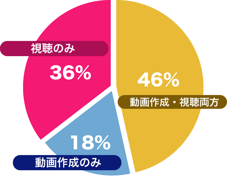 【TikTok利用目的】動画作成・視聴両方：46%／動画作成のみ：18%／視聴のみ：36%