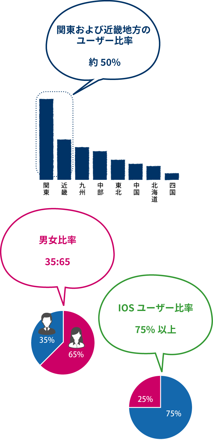 関東および近畿地方のユーザー比率：約50%／男女比率：35:65／IOSユーザー比率：75%以上