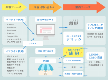 うちみたいな郊外の店舗はHPとか見ないから