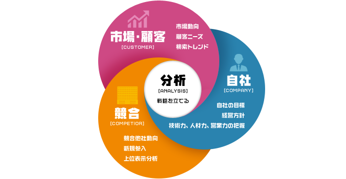 商圏(市場)と競合他校と自分の店舗